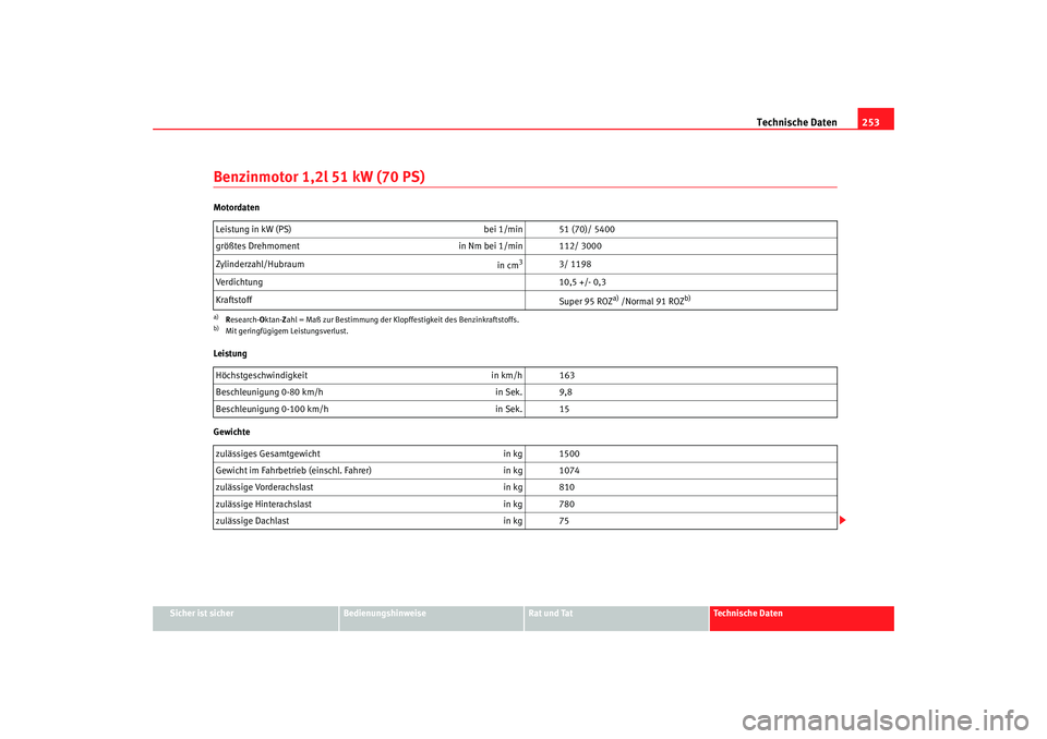 Seat Ibiza 5D 2008  Betriebsanleitung (in German) Technische Daten253
Sicher ist sicher
Bedienungshinweise
Rat und Tat
Technische Daten
Benzinmotor 1,2l 51 kW (70 PS)Motordaten
Leistung
GewichteLeistung in kW (PS) 
bei 1/min 51 (70)/ 5400
größtes D