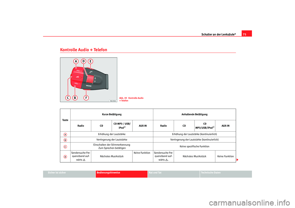 Seat Ibiza 5D 2008  Betriebsanleitung (in German) Schalter an der Lenksäule*75
Sicher ist sicher
Bedienungshinweise
Rat und Tat
Technische Daten
Kontrolle Audio + Telefon
Abb. 39  Kontrolle Audio 
+ Telefon
Ta s t e Kurze Betätigung
Anhaltende Bet