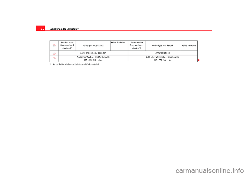 Seat Ibiza SC 2008  Betriebsanleitung (in German) Schalter an der Lenksäule*
76
Sendersuche  
Frequenzband
abwärts

Vorheriges Musikstück Keine Funktion Sendersuche  
Frequenzband
abwärts

Vorheriges Musikstück Keine Funktion
Anruf annehme