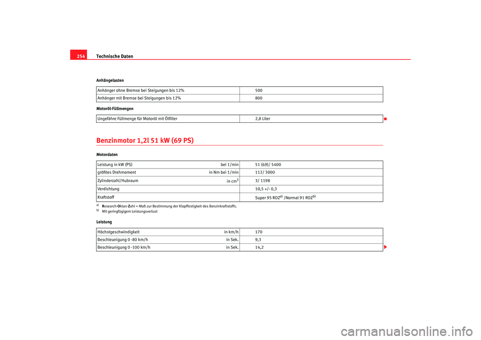 Seat Ibiza 5D 2007  Betriebsanleitung (in German) Technische Daten
254Anhängelasten
Motoröl-FüllmengenBenzinmotor 1,2l 51 kW (69 PS)Motordaten
Leistung Anhänger ohne Bremse bei Steigungen bis 12%
500
Anhänger mit Bremse bei Steigungen bis 12% 80