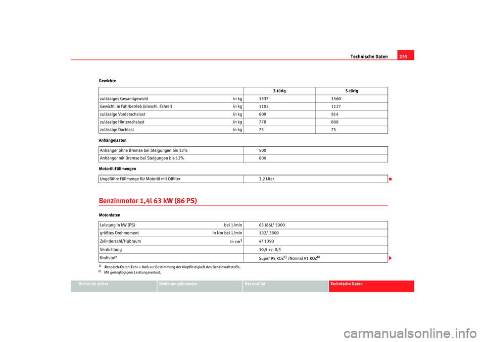 Seat Ibiza 5D 2007  Betriebsanleitung (in German) Technische Daten255
Sicher ist sicher
Bedienungshinweise
Rat und Tat
Technische Daten
Gewichte
Anhängelasten
Motoröl-Füllmengen
Benzinmotor 1,4l 63 kW (86 PS)Motordaten
3-türig
5-türig
zulässige