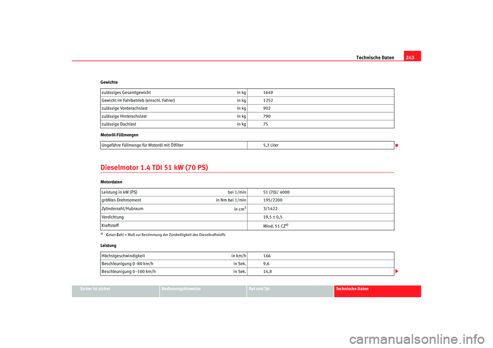Seat Ibiza 5D 2007  Betriebsanleitung (in German) Technische Daten263
Sicher ist sicher
Bedienungshinweise
Rat und Tat
Technische Daten
Gewichte
Motoröl-Füllmengen
Dieselmotor 1.4 TDI 51 kW (70 PS)Motordaten
Leistung
zulässiges Gesamtgewicht
in kg