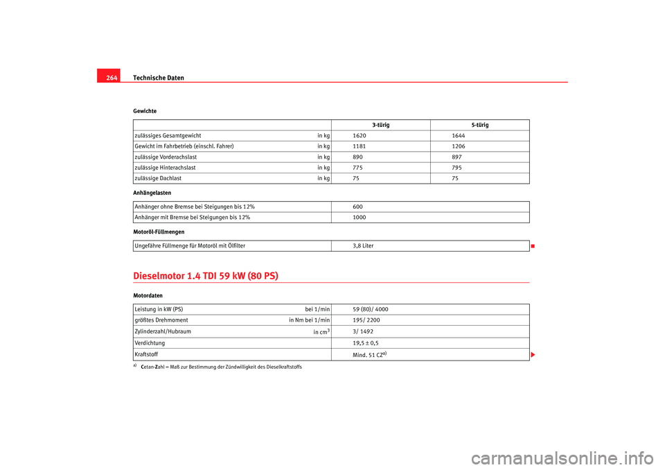 Seat Ibiza 5D 2007  Betriebsanleitung (in German) Technische Daten
264Gewichte
Anhängelasten
Motoröl-FüllmengenDieselmotor 1.4 TDI 59 kW (80 PS)Motordaten 3-türig
5-türig
zulässiges Gesamtgewicht in kg 16201644
Gewicht im Fahrbetrieb (einschl. 