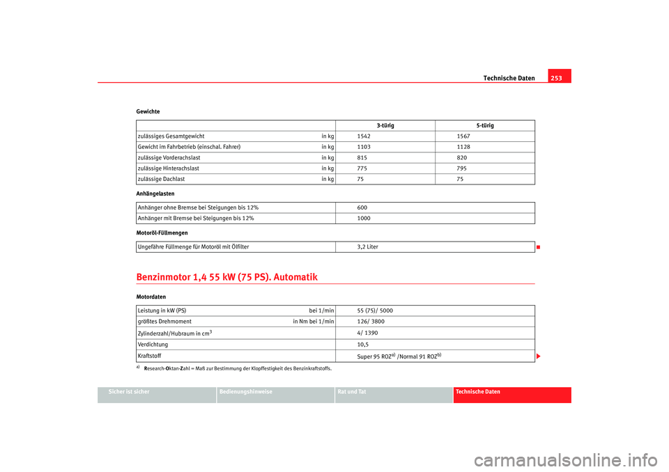 Seat Ibiza 5D 2006  Betriebsanleitung (in German) Technische Daten253
Sicher ist sicher
Bedienungshinweise
Rat und Tat
Technische Daten
Gewichte
Anhängelasten
Motoröl-Füllmengen
Benzinmotor 1,4 55 kW (75 PS). AutomatikMotordaten
3-türig
5-türig
