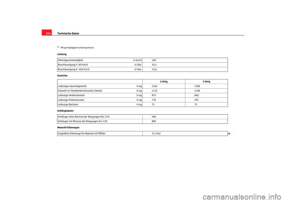 Seat Ibiza 5D 2006  Betriebsanleitung (in German) Technische Daten
254Leistung
Gewichte
Anhängelasten
Motoröl-Füllmengenb)Mit geringfügigem Leistungsverlust.Höchstgeschwindigkeit in km/h 169
Beschleunigung 0 - 80 km/h in Sek. 10,1
Beschleunigung