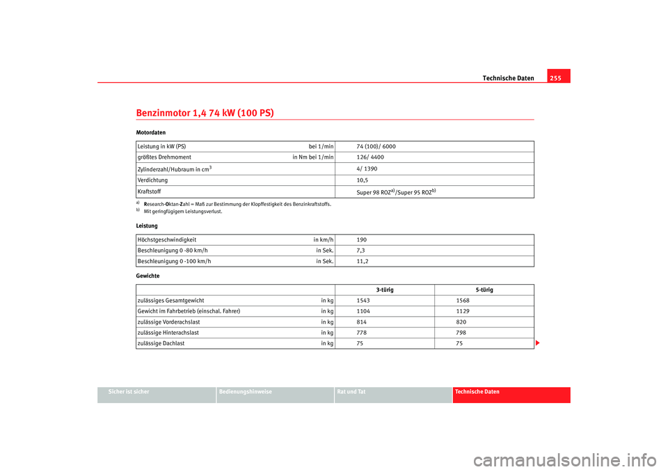 Seat Ibiza 5D 2006  Betriebsanleitung (in German) Technische Daten255
Sicher ist sicher
Bedienungshinweise
Rat und Tat
Technische Daten
Benzinmotor 1,4 74 kW (100 PS)Motordaten
Leistung
GewichteLeistung in kW (PS) 
bei 1/min 74 (100)/ 6000
größtes 