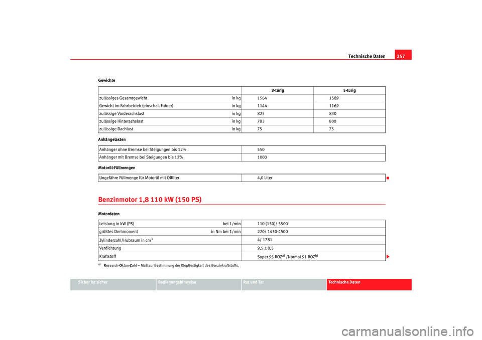 Seat Ibiza 5D 2006  Betriebsanleitung (in German) Technische Daten257
Sicher ist sicher
Bedienungshinweise
Rat und Tat
Technische Daten
Gewichte
Anhängelasten
Motoröl-Füllmengen
Benzinmotor 1,8 110 kW (150 PS)Motordaten
3-türig
5-türig
zulässig