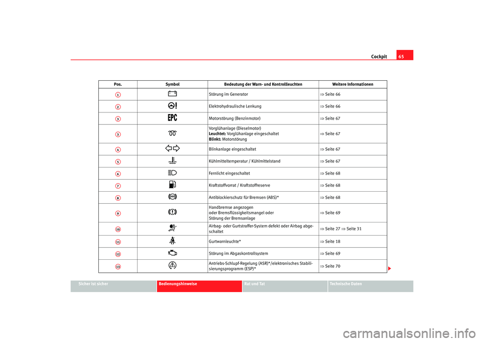 Seat Ibiza 5D 2006 Betriebsanleitung (in German) Cockpit65
Sicher ist sicher
Bedienungshinweise
Rat und Tat
Technische Daten
Pos.
Symbol Bedeutung der Warn- und Kontrollleuchten Weitere Informationen
Störung im Generator ⇒Seite 66
Elektro Seat Ibiza 5D 2006 Betriebsanleitung (in German) Cockpit65
Sicher ist sicher
Bedienungshinweise
Rat und Tat
Technische Daten
Pos.
Symbol Bedeutung der Warn- und Kontrollleuchten Weitere Informationen
Störung im Generator ⇒Seite 66
Elektro