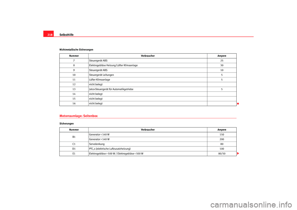 Seat Ibiza 5D 2005  Betriebsanleitung (in German) Selbsthilfe
218Nichtmetallische SicherungenMotorraumlage: SeitenboxSicherungen Nummer
Verbraucher Ampere
7 Steuergerät ABS 25
8 Elektrogebläse Heizung/Lüfter Klimaanlage 30
9 Steuergerät ABS 10
10