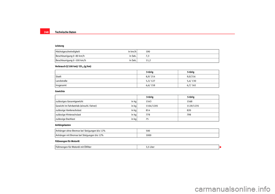 Seat Ibiza 5D 2005  Betriebsanleitung (in German) Technische Daten
248Leistung
Verbrauch (l/100 km)/ CO
 2 (g/km)
Gewichte
Anhängelasten
Füllmengen für Motoröl Höchstgeschwindigkeit
in km/h 190
Beschleunigung 0 -80 km/h in Sek. 7,3
Beschleunigun