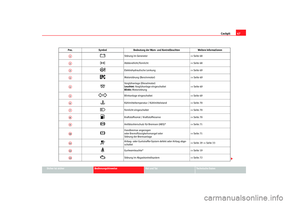 Seat Ibiza 5D 2005  Betriebsanleitung (in German) Cockpit67
Sicher ist sicher
Bedienungshinweise
Rat und Tat
Technische Daten
Pos.
Symbol Bedeutung der Warn- und Kontrollleuchten Weitere Informationen

Störung im Generator ⇒Seite 68

Abblend