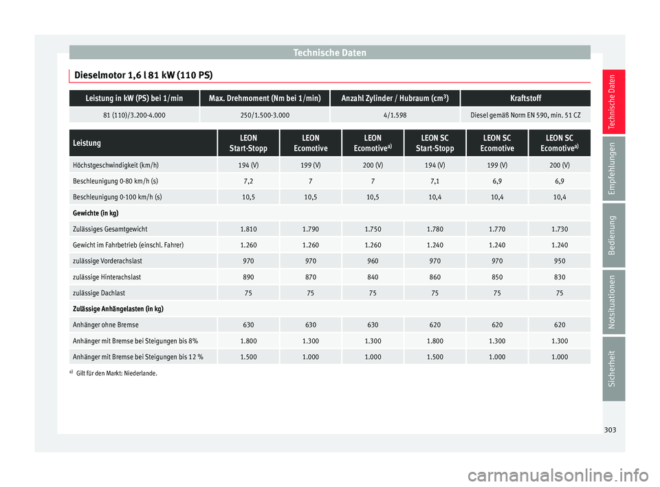 Seat Leon 5D 2015 Betriebsanleitung (in German) Technische Daten
Dieselmotor 1,6 l 81 kW (110 PS)Leistung in kW (PS) bei 1/minMax. Drehmoment (Nm bei 1/min)Anzahl Zylinder / Hubraum (cm 3
)Kraftstoff
81 (110)/3.200-4.000250/1.500-3.0004/1.598Diesel Seat Leon 5D 2015 Betriebsanleitung (in German) Technische Daten
Dieselmotor 1,6 l 81 kW (110 PS)Leistung in kW (PS) bei 1/minMax. Drehmoment (Nm bei 1/min)Anzahl Zylinder / Hubraum (cm 3
)Kraftstoff
81 (110)/3.200-4.000250/1.500-3.0004/1.598Diesel