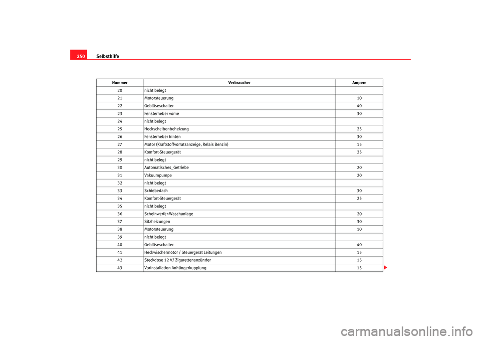 Seat Leon 5D 2007  Betriebsanleitung (in German) Selbsthilfe
250
20 nicht belegt
21 Motorsteuerung 10
22 Gebläseschalter  40
23 Fensterheber vorne 30
24 nicht belegt
25 Heckscheibenbeheizung 25
26 Fensterheber hinten 30
27 Motor (Kraftstoffvorratsa