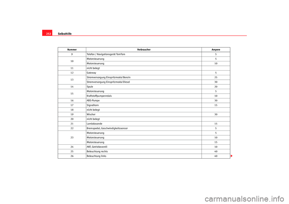 Seat Leon 5D 2007  Betriebsanleitung (in German) Selbsthilfe
252
9 Telefon / Navigationsgerät TomTom 5
10 Motorsteuerung
5
Motorsteuerung 10
11 nicht belegt
12 Gateway 5
13 Stromversorgung Einspritzmodul Benzin
25
Stromversorgung Einspritzmodul Die