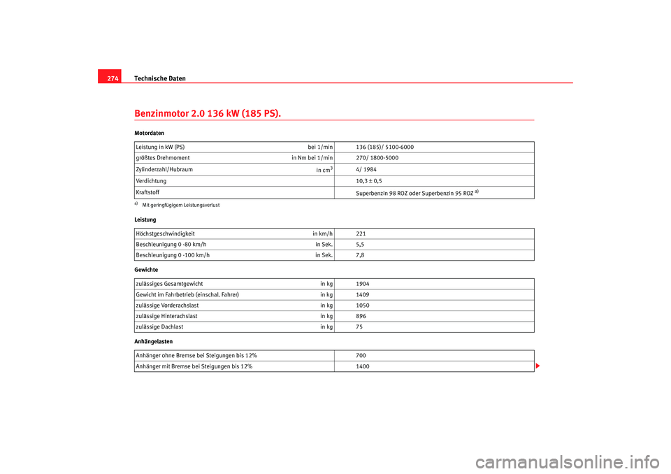 Seat Leon 5D 2006  Betriebsanleitung (in German) Technische Daten
274Benzinmotor 2.0 136 kW (185 PS).Motordaten
Leistung
Gewichte
Anhängelasten Leistung in kW (PS) 
bei 1/min 136 (185)/ 5100-6000
größtes Drehmoment in Nm bei 1/min 270/ 1800-5000
