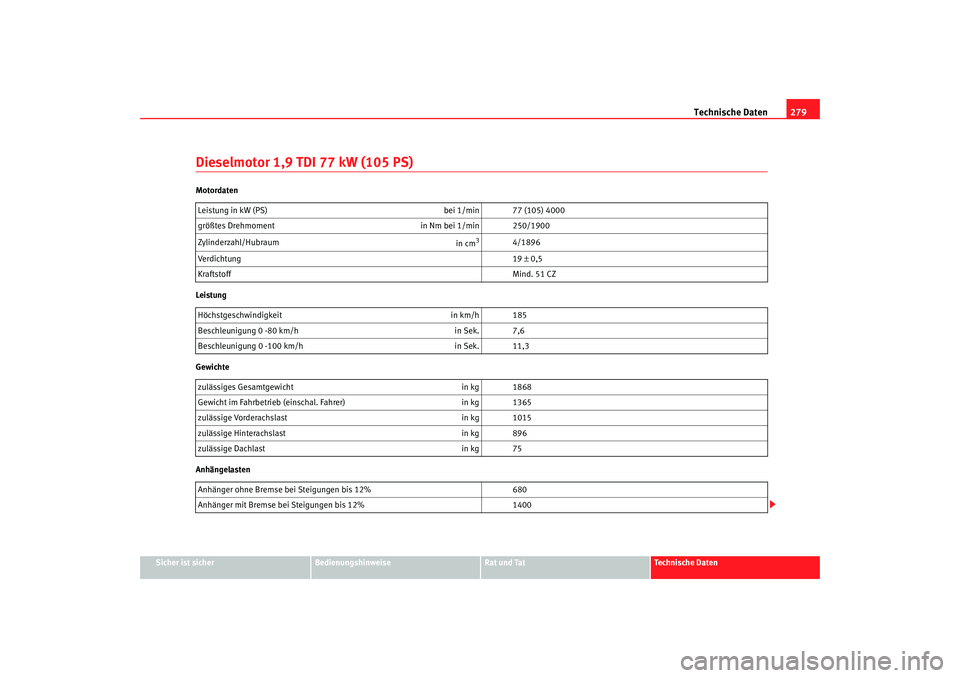 Seat Leon 5D 2006  Betriebsanleitung (in German) Technische Daten279
Sicher ist sicher
Bedienungshinweise
Rat und Tat
Technische Daten
Dieselmotor 1,9 TDI 77 kW (105 PS)Motordaten
Leistung
Gewichte
AnhängelastenLeistung in kW (PS) 
bei 1/min 77 (10