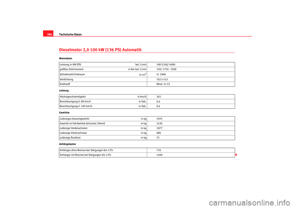 Seat Leon 5D 2006  Betriebsanleitung (in German) Technische Daten
284Dieselmotor 2,0 100 kW (136 PS) AutomatikMotordaten
Leistung
Gewichte
Anhängelasten Leistung in kW (PS) 
bei 1/min 100 (136)/ 4000
größtes Drehmoment in Nm bei 1/min 320/ 1750 -