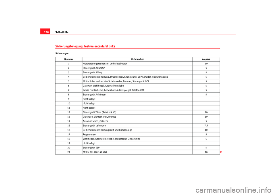 Seat Leon 5D 2005  Betriebsanleitung (in German) Selbsthilfe
238Sicherungsbelegung, Instrumententafel linksSicherungen
Nummer Verbraucher Ampere
1 Motorsteuergerät Benzin- und Dieselmotor 10
2 Steuergerät ABS/ESP 5
3 Steuergerät Airbag 5
4 Bedien