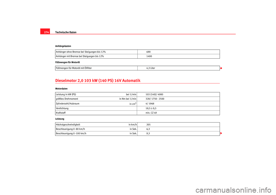 Seat Leon 5D 2005  Betriebsanleitung (in German) Technische Daten
274Anhängelasten
Füllmengen für MotorölDieselmotor 2,0 103 kW (140 PS) 16V AutomatikMotordaten
Leistung Anhänger ohne Bremse bei Steigungen bis 12%
690
Anhänger mit Bremse bei S