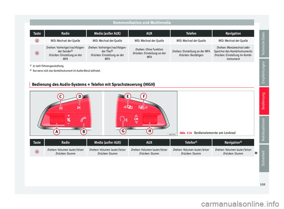 Seat Toledo 2016  Betriebsanleitung (in German) Kommunikation und MultimediaTasteRadioMedia (außer AUX)AUXTelefonNavigation
GMID: Wechsel der QuelleMID: Wechsel der QuelleMID: Wechsel der QuelleMID: Wechsel der QuelleMID: Wechsel der Quelle
H
Dreh