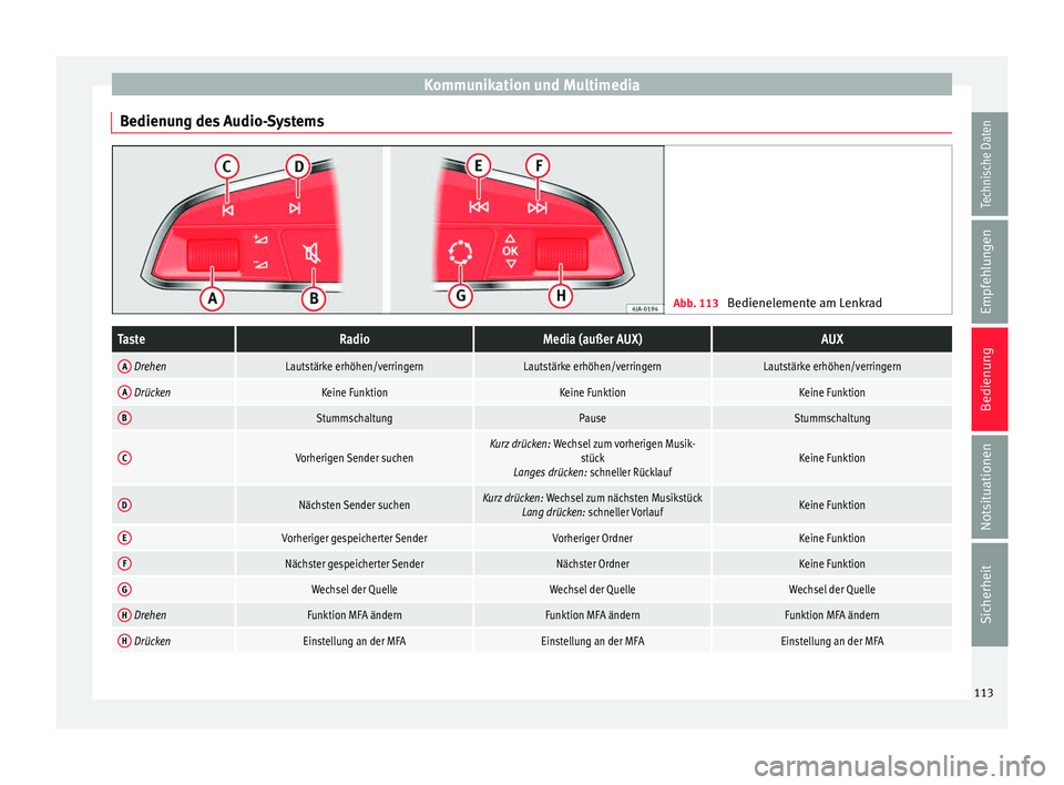 Seat Toledo 2015  Betriebsanleitung (in German) Kommunikation und Multimedia
Bedienung des Audio-Systems Abb. 113 
Bedienelemente am LenkradTasteRadioMedia (außer AUX)AUX
A DrehenLautstärke erhöhen/verringernLautstärke erhöhen/verringernLautst