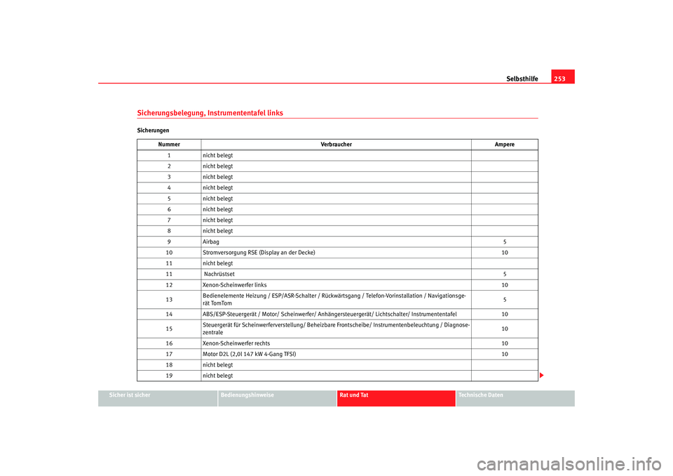 Seat Toledo 2007  Betriebsanleitung (in German) Selbsthilfe253
Sicher ist sicher
Bedienungshinweise
Rat und Tat
Technische Daten
Sicherungsbelegung, Instrumententafel linksSicherungen
Nummer Verbraucher Ampere
1 nicht belegt
2 nicht belegt
3 nicht 