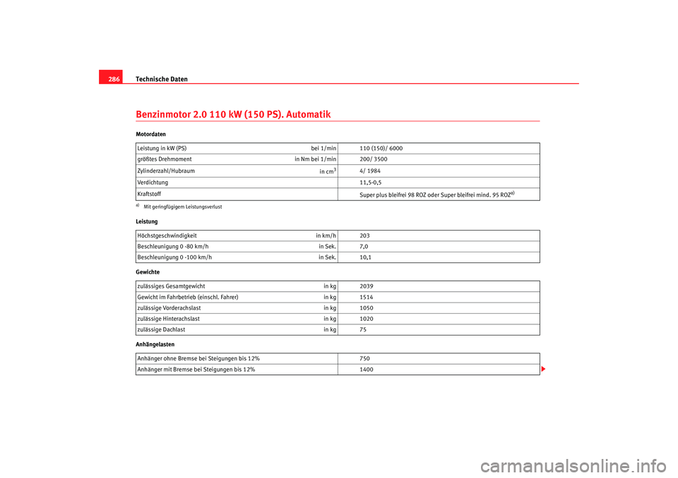 Seat Toledo 2007  Betriebsanleitung (in German) Technische Daten
286Benzinmotor 2.0 110 kW (150 PS). AutomatikMotordaten
Leistung
Gewichte
Anhängelasten Leistung in kW (PS) 
bei 1/min 110 (150)/ 6000
größtes Drehmoment in Nm bei 1/min 200/ 3500
