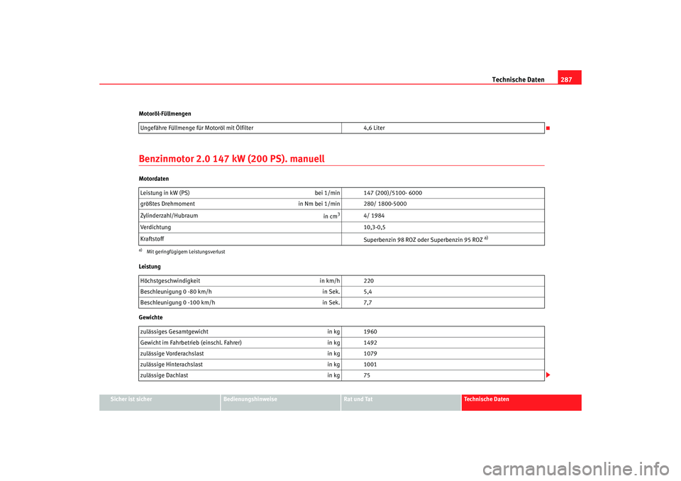 Seat Toledo 2007  Betriebsanleitung (in German) Technische Daten287
Sicher ist sicher
Bedienungshinweise
Rat und Tat
Technische Daten
Motoröl-Füllmengen
Benzinmotor 2.0 147 kW (200 PS). manuellMotordaten
Leistung
Gewichte
Ungefähre Füllmenge f