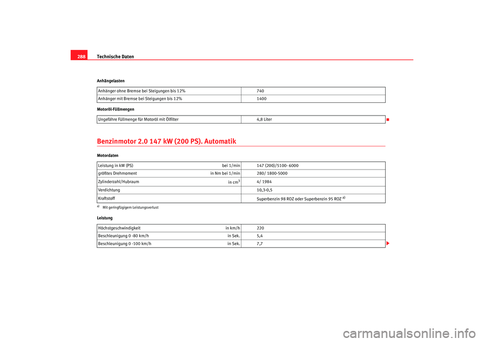Seat Toledo 2007  Betriebsanleitung (in German) Technische Daten
288Anhängelasten
Motoröl-FüllmengenBenzinmotor 2.0 147 kW (200 PS). AutomatikMotordaten
Leistung Anhänger ohne Bremse bei Steigungen bis 12%
740
Anhänger mit Bremse bei Steigunge