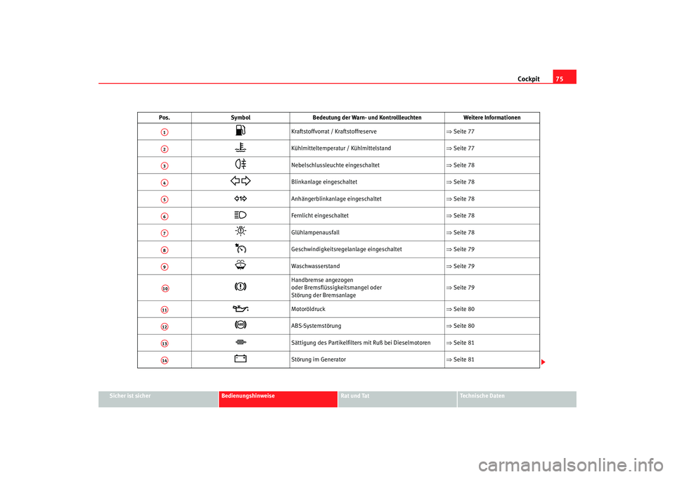 Seat Toledo 2006  Betriebsanleitung (in German) Cockpit75
Sicher ist sicher
Bedienungshinweise
Rat und Tat
Technische Daten
Pos.
Symbol Bedeutung der Warn- und Kontrollleuchten Weitere Informationen

Kraftstoffvorrat / Kraftstoffreserve  ⇒Seit