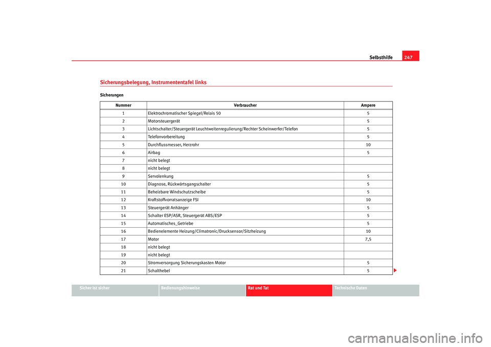 Seat Toledo 2005  Betriebsanleitung (in German) Selbsthilfe247
Sicher ist sicher
Bedienungshinweise
Rat und Tat
Technische Daten
Sicherungsbelegung, Instrumententafel linksSicherungen
Nummer Verbraucher Ampere
1 Elektrochromatischer Spiegel/Relais 