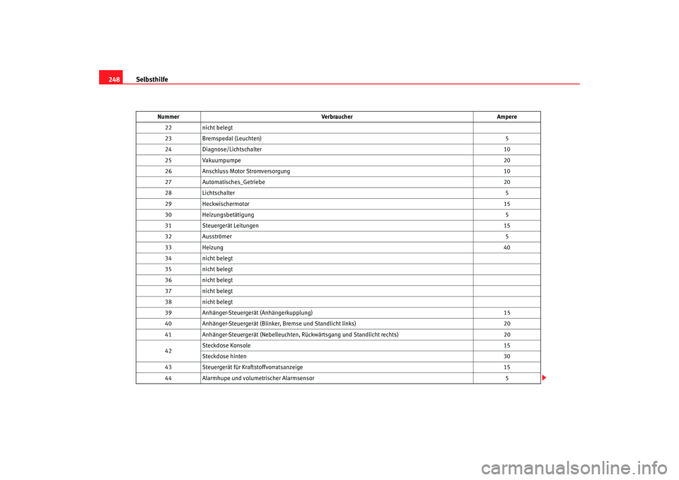 Seat Toledo 2005  Betriebsanleitung (in German) Selbsthilfe
248
22 nicht belegt
23 Bremspedal (Leuchten) 5
24 Diagnose/Lichtschalter 10
25 Vakuumpumpe 20
26 Anschluss Motor Stromversorgung 10
27 Automatisches_Getriebe 20
28 Lichtschalter 5
29 Heckw