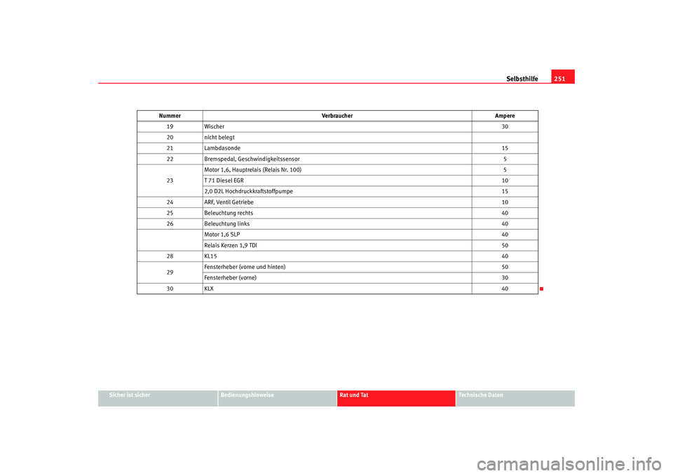 Seat Toledo 2005  Betriebsanleitung (in German) Selbsthilfe251
Sicher ist sicher
Bedienungshinweise
Rat und Tat
Technische Daten
19
Wischer 30
20 nicht belegt
21 Lambdasonde 15
22 Bremspedal, Geschwindigkeitssensor 5
23 Motor 1,6, Hauptrelais (Rela