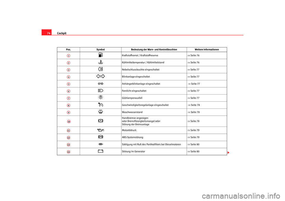 Seat Toledo 2005  Betriebsanleitung (in German) Cockpit
74
Pos. Symbol Bedeutung der Warn- und Kontrollleuchten Weitere Informationen

Kraftstoffvorrat / Kraftstoffreserve ⇒Seite 76 

Kühlmitteltemperatur / Kühlmittelstand ⇒Seite 76
