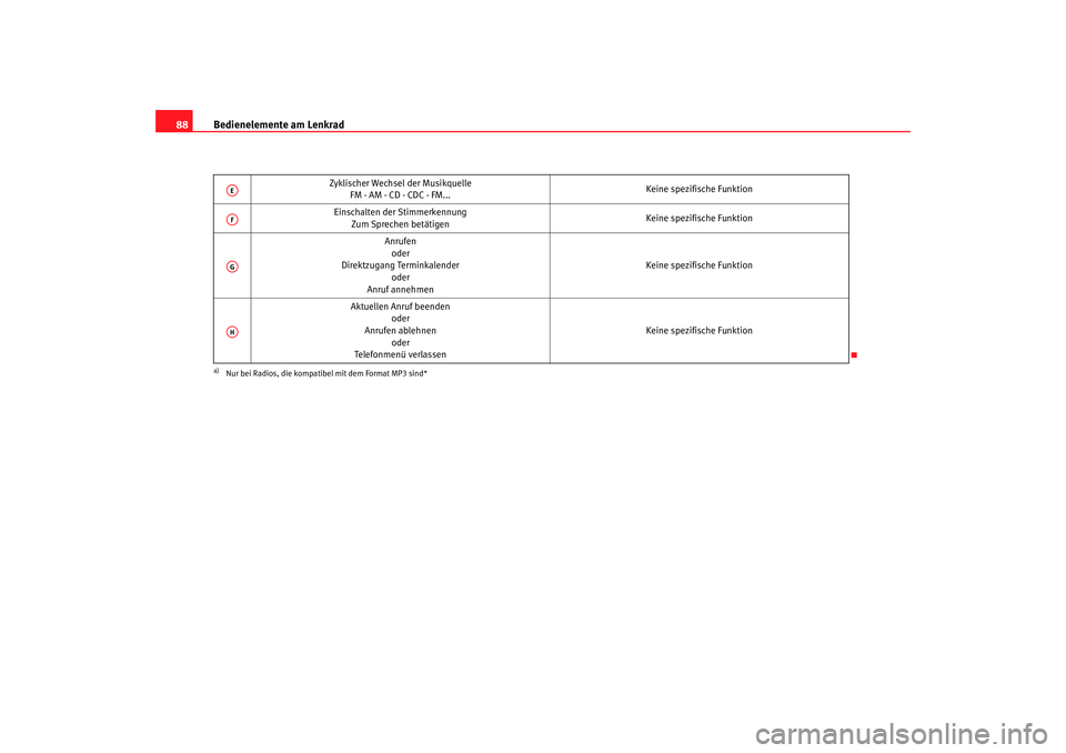 Seat Toledo 2005  Betriebsanleitung (in German) Bedienelemente am Lenkrad
88
Zyklischer Wechsel der Musikquelle
FM - AM - CD - CDC - FM... Keine spezifische Funktion
Einschalten der Stimmerkennung Zum Sprechen betätigen Keine spezifische Funktion
