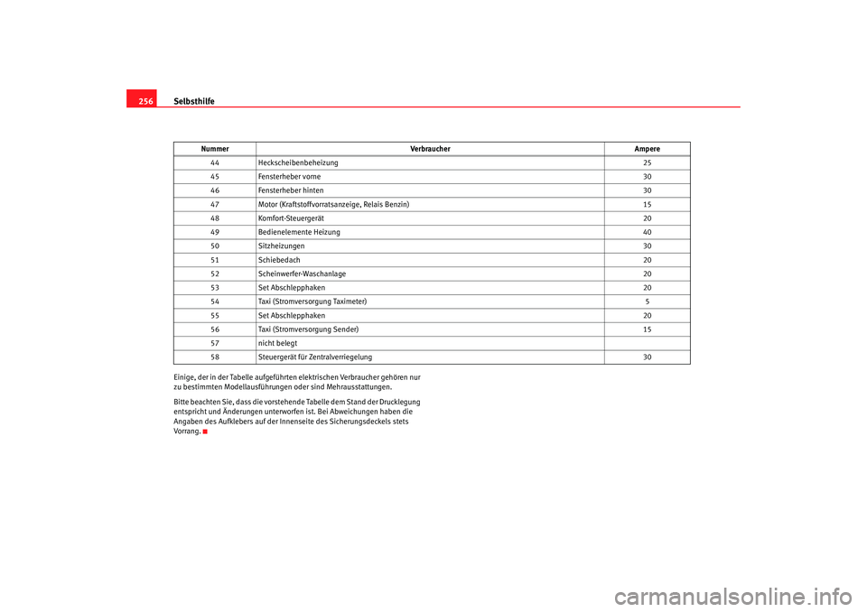 Seat Altea XL 2006  Betriebsanleitung (in German) Selbsthilfe
256Einige, der in der Tabelle aufgeführten  elektrischen Verbraucher gehören nur 
zu bestimmten Modellausführungen oder sind Mehrausstattungen.
Bitte beachten Sie, dass die vorstehende 