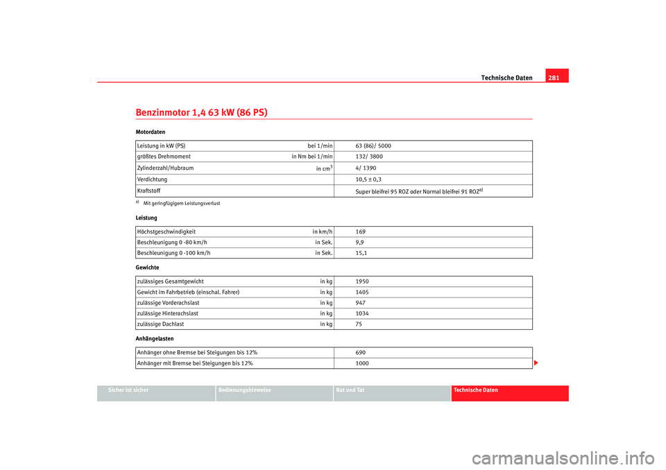 Seat Altea XL 2006  Betriebsanleitung (in German) Technische Daten281
Sicher ist sicher
Bedienungshinweise
Rat und Tat
Technische Daten
Benzinmotor 1,4 63 kW (86 PS)Motordaten
Leistung
Gewichte
AnhängelastenLeistung in kW (PS) 
bei 1/min 63 (86)/ 50