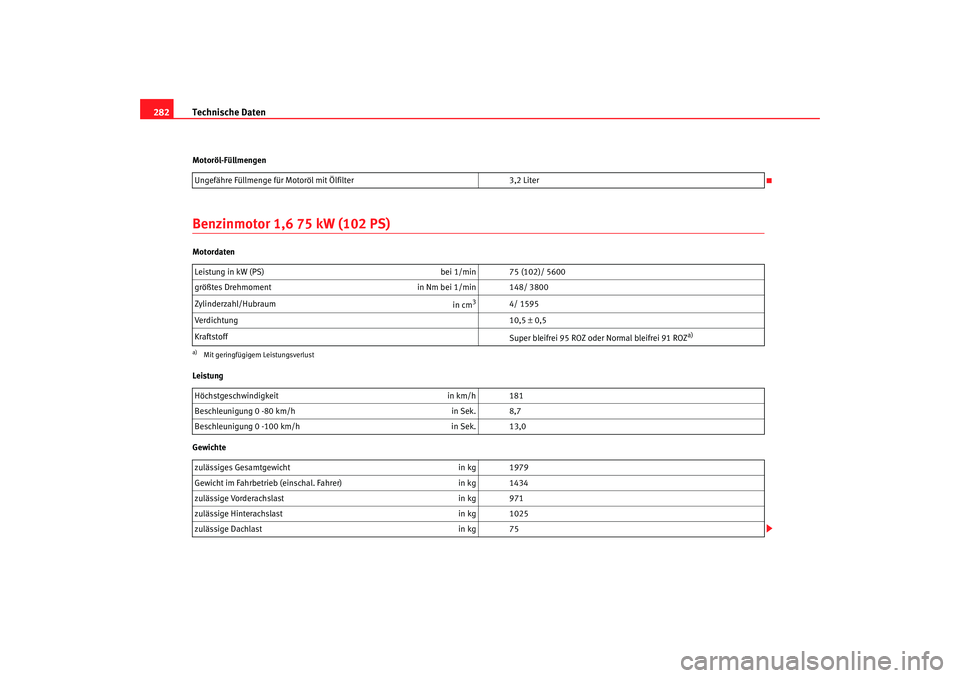 Seat Altea XL 2006  Betriebsanleitung (in German) Technische Daten
282Motoröl-FüllmengenBenzinmotor 1,6 75 kW (102 PS)Motordaten
Leistung
Gewichte Ungefähre Füllmenge für Motoröl mit Ölfilter
3,2 Liter
Leistung in kW (PS)  bei 1/min 75 (102)/ 