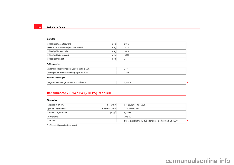Seat Altea XL 2006  Betriebsanleitung (in German) Technische Daten
284Gewichte
Anhängelasten
Motoröl-FüllmengenBenzinmotor 2.0 147 kW (200 PS). ManuellMotordaten zulässiges Gesamtgewicht
in kg 2034
Gewicht im Fahrbetrieb (einschal. Fahrer) in kg 
