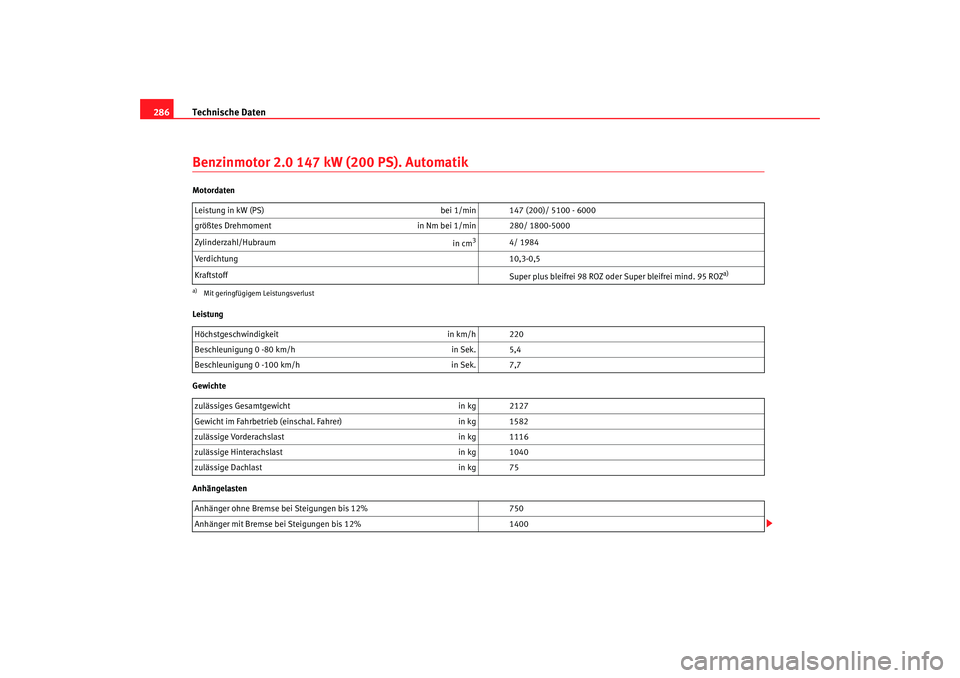Seat Altea XL 2006  Betriebsanleitung (in German) Technische Daten
286Benzinmotor 2.0 147 kW (200 PS). AutomatikMotordaten
Leistung
Gewichte
Anhängelasten Leistung in kW (PS) 
bei 1/min 147 (200)/ 5100 - 6000 
größtes Drehmoment in Nm bei 1/min 28