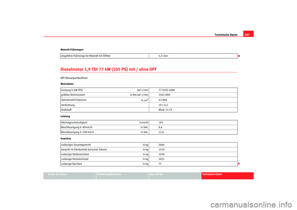Seat Altea XL 2006  Betriebsanleitung (in German) Technische Daten287
Sicher ist sicher
Bedienungshinweise
Rat und Tat
Technische Daten
Motoröl-Füllmengen
Dieselmotor 1,9 TDI 77 kW (105 PS) mit / ohne DPFDPF (Dieselpartikelfilter)
Motordaten
Leistu