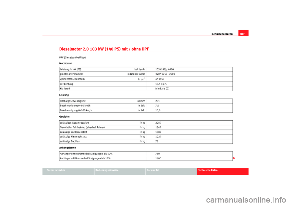 Seat Altea XL 2006  Betriebsanleitung (in German) Technische Daten289
Sicher ist sicher
Bedienungshinweise
Rat und Tat
Technische Daten
Dieselmotor 2,0 103 kW (140 PS) mit / ohne DPFDPF (Dieselpartikelfilter)
Motordaten
Leistung
Gewichte
Anhängelast