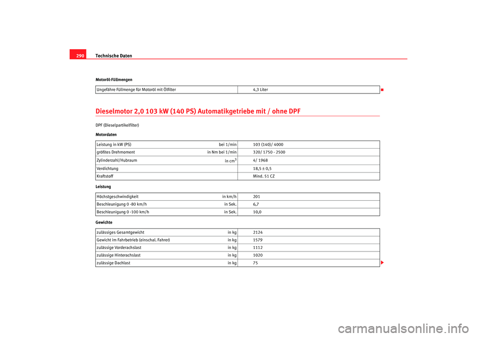 Seat Altea XL 2006  Betriebsanleitung (in German) Technische Daten
290Motoröl-FüllmengenDieselmotor 2,0 103 kW (140 PS)  Automatikgetriebe mit / ohne DPFDPF (Dieselpartikelfilter)
Motordaten
Leistung
GewichteUngefähre Füllmenge für Motoröl mit 