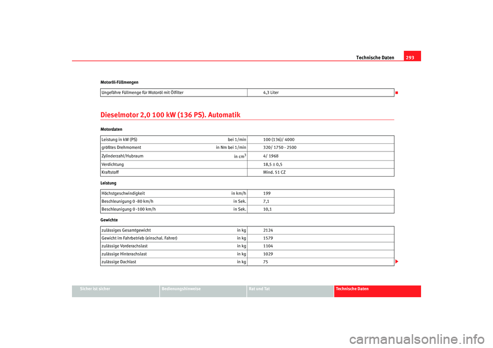 Seat Altea XL 2006  Betriebsanleitung (in German) Technische Daten293
Sicher ist sicher
Bedienungshinweise
Rat und Tat
Technische Daten
Motoröl-Füllmengen
Dieselmotor 2,0 100 kW (136 PS). AutomatikMotordaten
Leistung
Gewichte
Ungefähre Füllmenge 