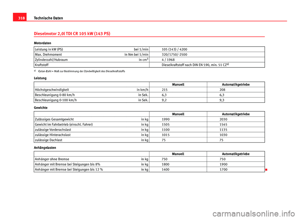 Seat Exeo 2008  Betriebsanleitung (in German) 318Technische Daten
Dieselmotor 2,0l TDI CR 105 kW (143 PS)
Motordaten
Leistung in kW (PS) bei 1/min   105 (143) / 4200
Max. Drehmoment in Nm bei 1/min   320/1750/-2500
Zylinderzahl/Hubraum in cm3
  4