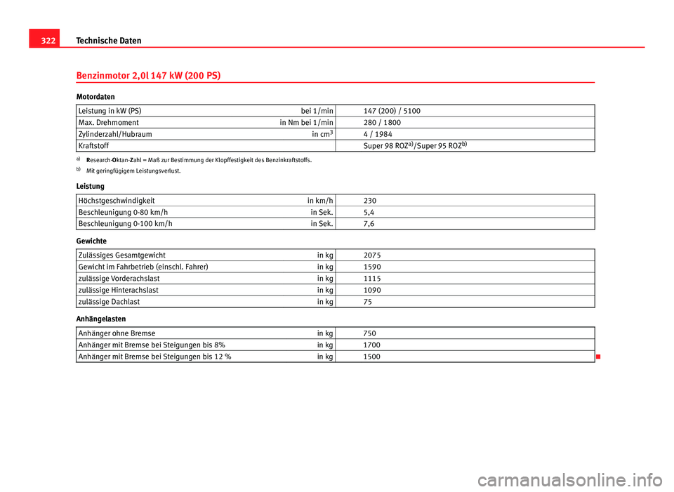 Seat Exeo ST 2013  Betriebsanleitung (in German) 322Technische Daten
Benzinmotor 2,0l 147 kW (200 PS)
Motordaten
Leistung in kW (PS) bei 1/min   147 (200) / 5100
Max. Drehmoment in Nm bei 1/min   280 / 1800
Zylinderzahl/Hubraum in cm3
  4 / 1984
Kra