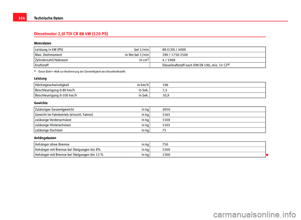 Seat Exeo ST 2013  Betriebsanleitung (in German) 324Technische Daten
Dieselmotor 2,0l TDI CR 88 kW (120 PS)
Motordaten
Leistung in kW (PS) bei 1/min   88 (120) / 4000
Max. Drehmoment in Nm bei 1/min   290 / 1750-2500
Zylinderzahl/Hubraum in cm3
  4 