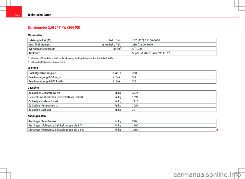 Seat Exeo ST 2012  Betriebsanleitung (in German) 320Technische Daten
Benzinmotor 2,0l 147 kW (200 PS)
Motordaten
Leistung in kW (PS) bei U/min   147 (200) / 5100-6000
Max. Drehmoment in Nm bei U/min   280 / 1800-5000
Zylinderzahl/Hubraum in cm3
  4 