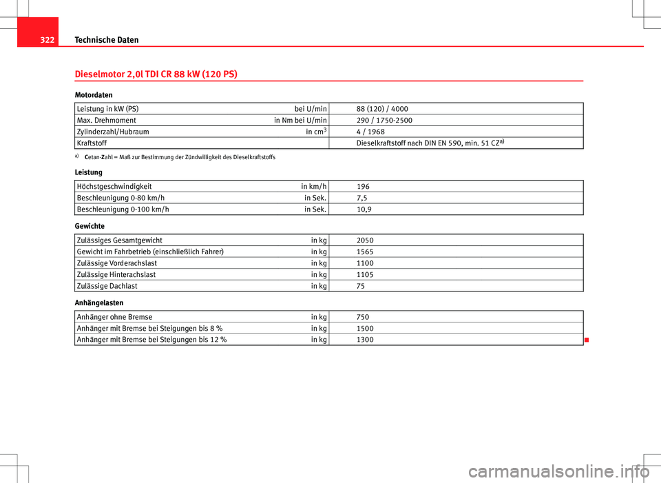 Seat Exeo ST 2012  Betriebsanleitung (in German) 322Technische Daten
Dieselmotor 2,0l TDI CR 88 kW (120 PS)
Motordaten
Leistung in kW (PS) bei U/min   88 (120) / 4000
Max. Drehmoment in Nm bei U/min   290 / 1750-2500
Zylinderzahl/Hubraum in cm3
  4 