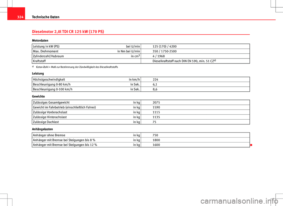 Seat Exeo ST 2012  Betriebsanleitung (in German) 324Technische Daten
Dieselmotor 2,0l TDI CR 125 kW (170 PS)
Motordaten
Leistung in kW (PS) bei U/min   125 (170) / 4200
Max. Drehmoment in Nm bei U/min   350 / 1750-2500
Zylinderzahl/Hubraum in cm3
  